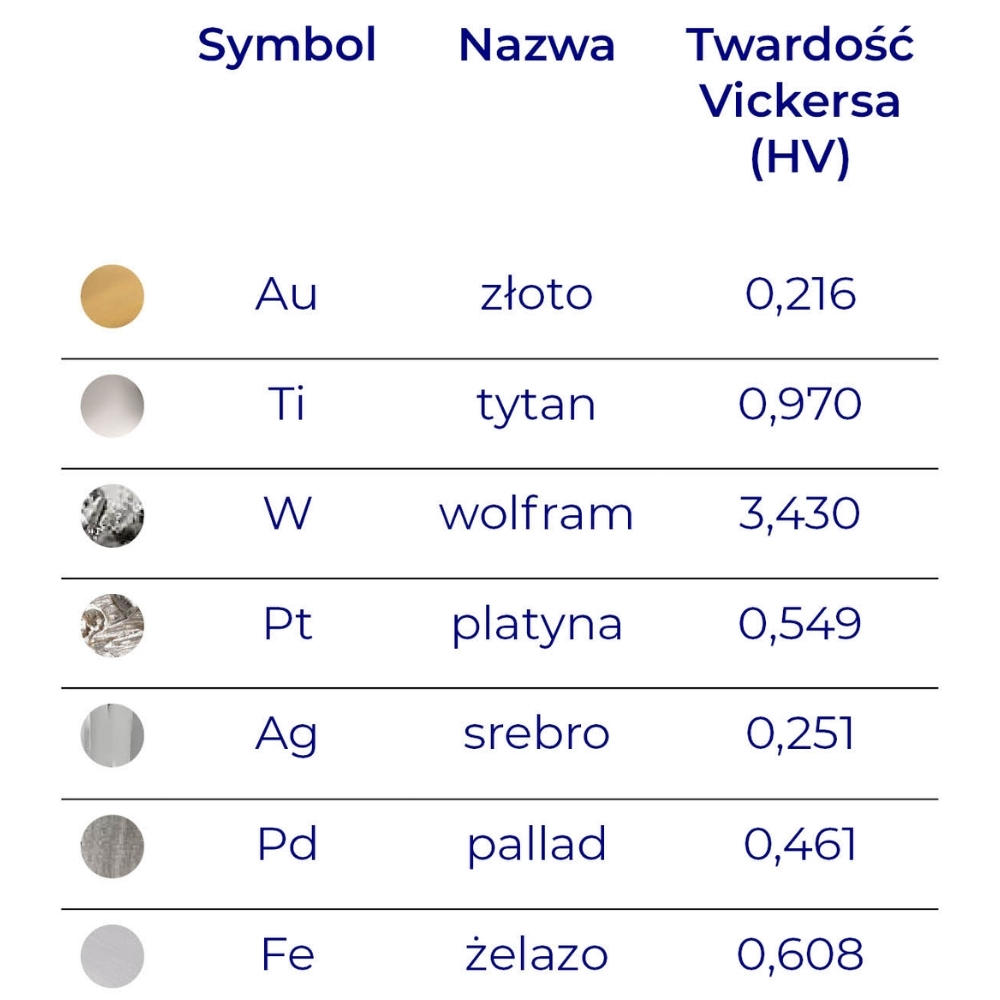 Tabela twardości Vickersa pierwiastków jubilerskich