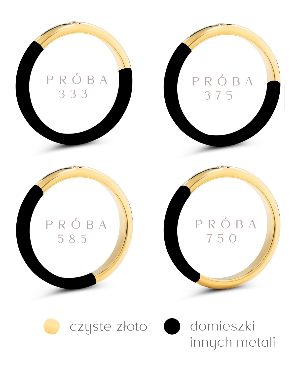 Schemat prób złota na obrączkach